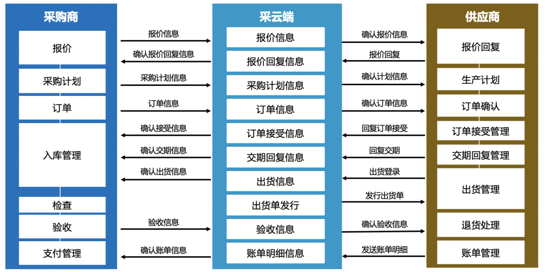 精耕采购供应链，方正璞华与客户共成长