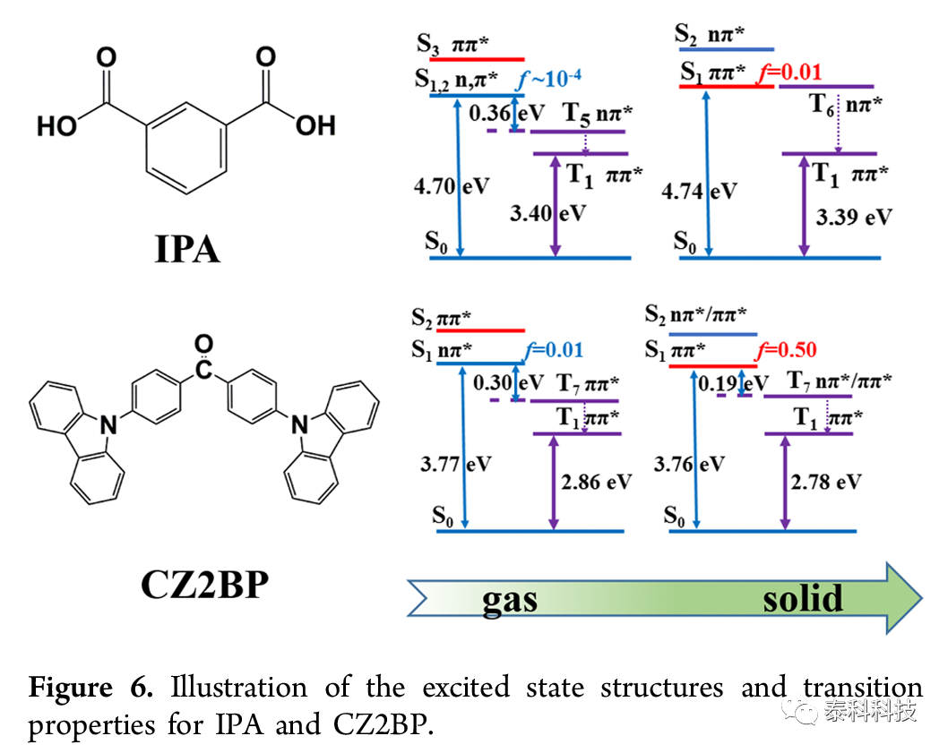 【Turbomole应用实例】清华大学帅志刚教授及其合作者成果：有机分子中静电相互作用引起的室温磷光