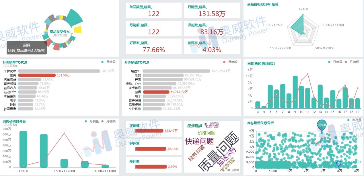 SpeedBI数据云销售分析 选企业软件 上软服之家