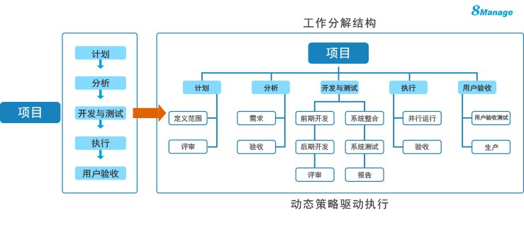 项目管理技术