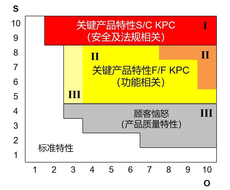 如何评估PFMEA中的风险系数RPN和措施优先级AP？