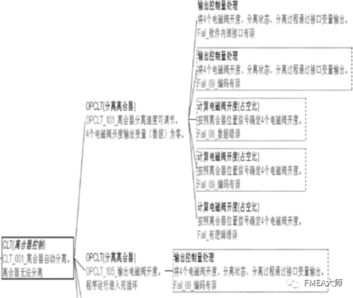 汽车嵌入式软件FMEA应用研究