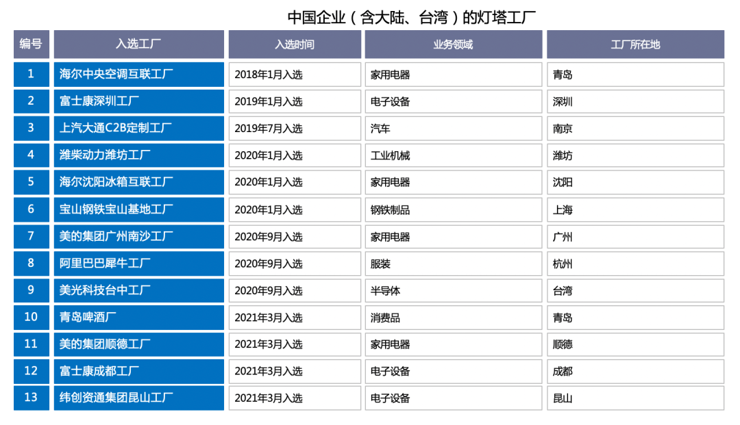 从灯塔工厂看制造业数字化转型两大业务主线的解决方案实践