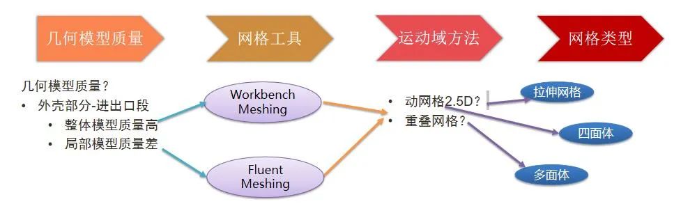 内啮合齿轮泵瞬态流场仿真