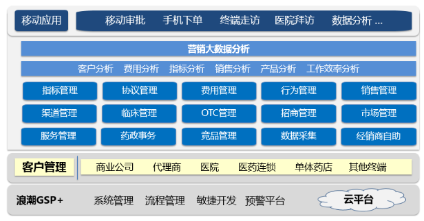 浪潮云ERP医药行业CRM解决方案