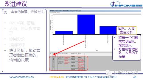 FMEA在某整车厂的实施现状及改进建议