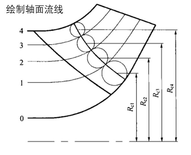 离心/混流泵水力设计