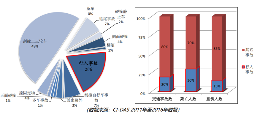 行人保护法规及LS-DYNA仿真技术概述