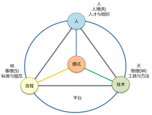 如何理解：数字化转型是数字技术驱动的业务变革