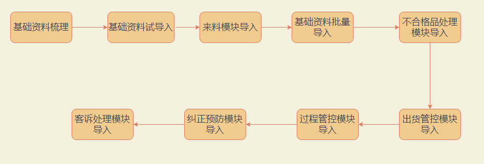 云质QMS模块导入步骤