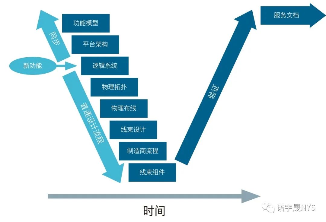 汽车进入消费类小装置时代的 V 周期压力