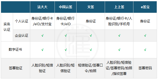 法大大、e签宝、上上签、众信签有什么区别，哪个好？