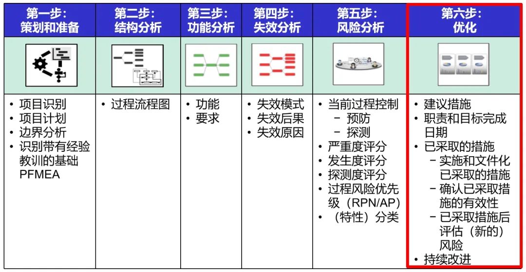 在PFMEA中如何落实优化？