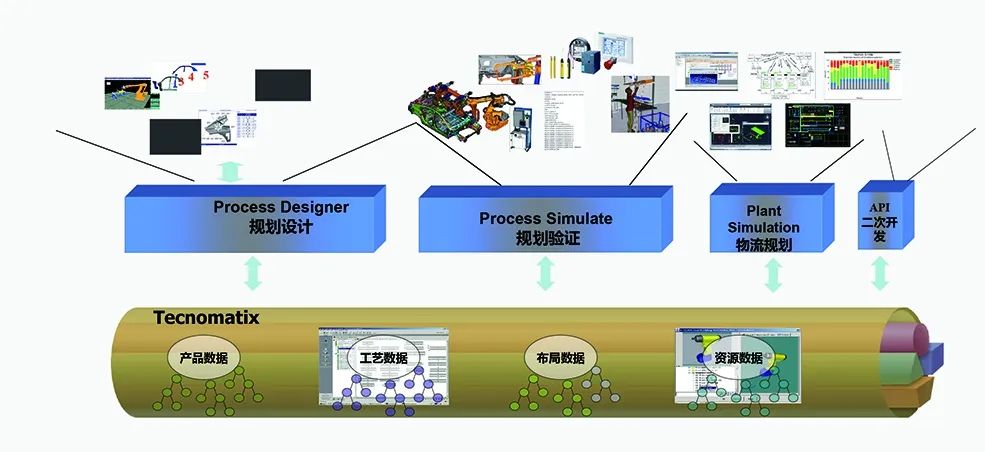 基于Tecnomatix的开发定制解决方案