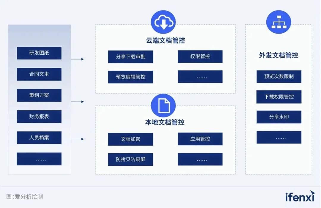 360亿方云入选《2023爱分析·数字办公实践报告》典型案例