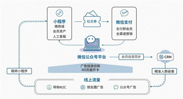 微信小程序：“触点+载体”完善流量闭环