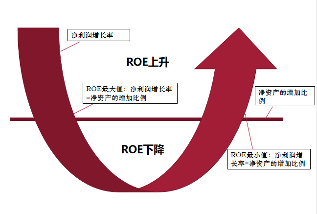 从商业智能BI财务分析的视角，通过ROE洞察行业特点