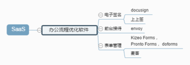 5个准则，让企业选对SaaS软件！ SaaS软件 软服之家