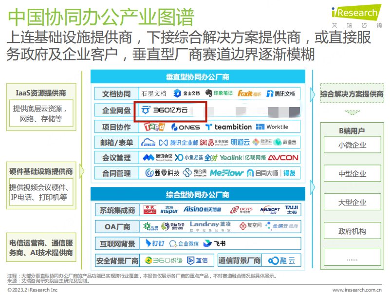 360亿方云入选2023年中国协同办公行业研究报告标杆案例