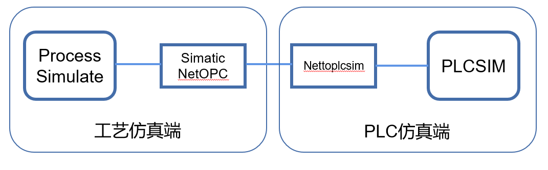 PLCSIM联合PS虚拟调试通讯搭建_TECNO