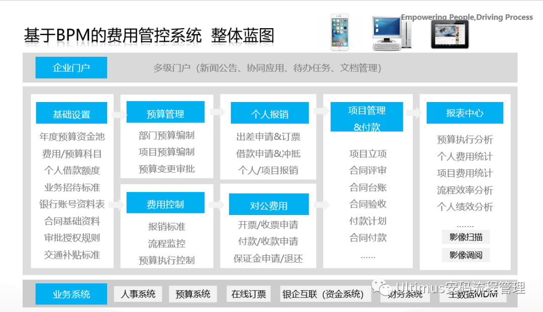 基于安码BPM建立的应用解决方案的优势以及应用展示