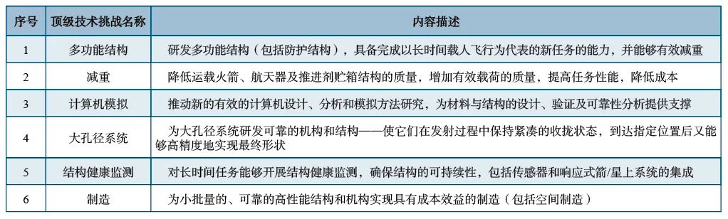 DfAM专栏 |NASA《航天技术路线图与优先发展技术》——把增材制造和创新设计列为优先发展技术