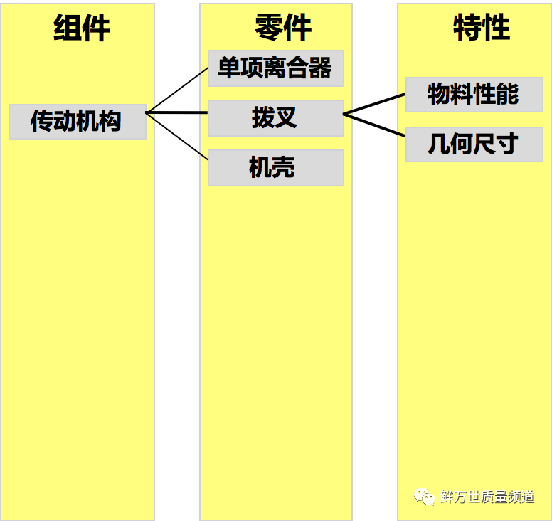 如果DFMEA的结构层次只有两级，如何办？