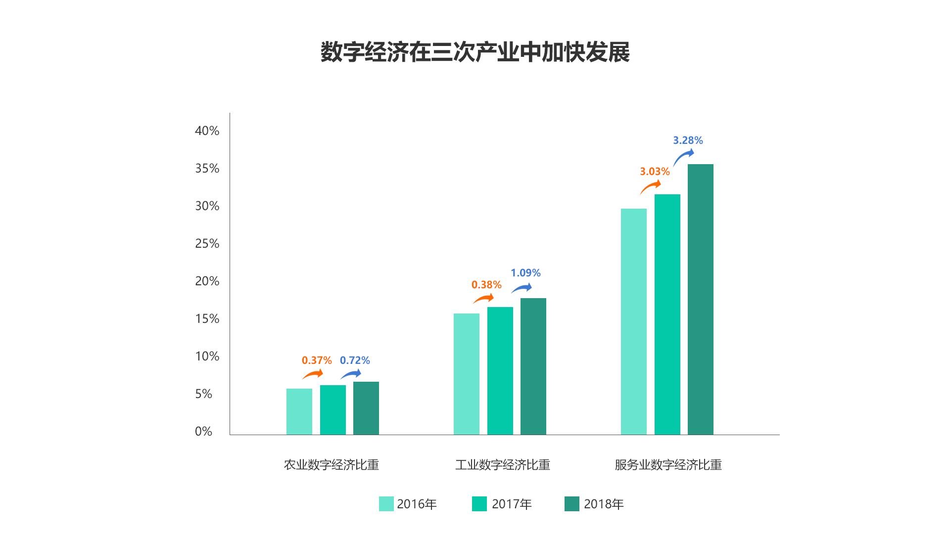 解读|中国数字经济发展状况，看数字化转型如何驱动行业智能化发展！ 选企业软件 上软服之家