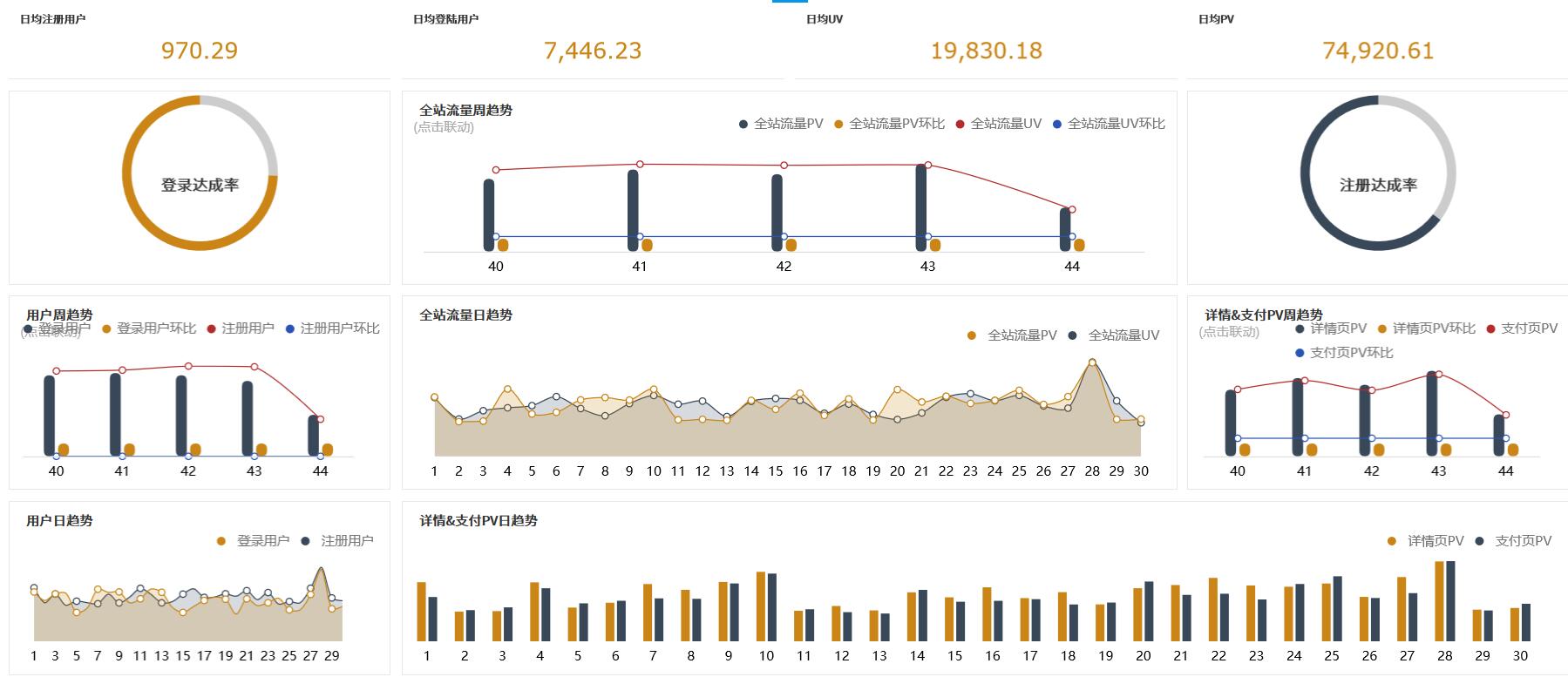 怎么做符合业务需求的数据可视化报表？