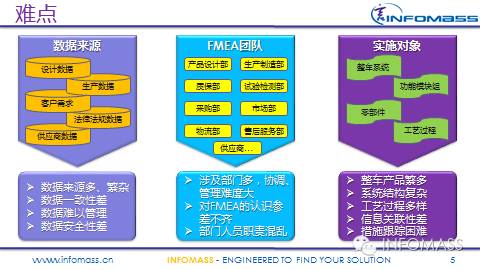 FMEA在某整车厂的实施现状及改进建议