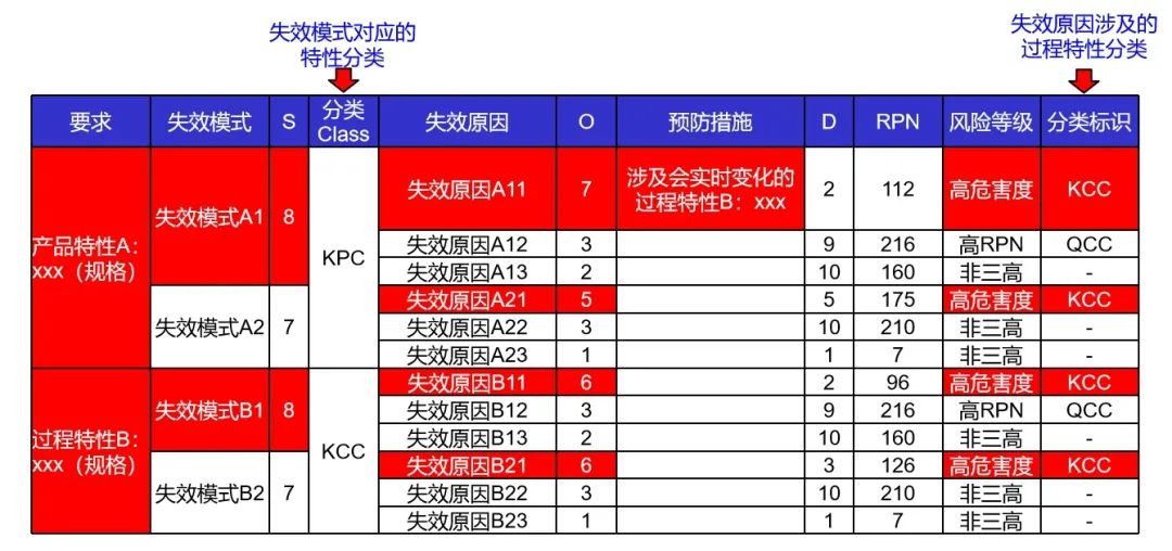 如何评估PFMEA中的风险系数RPN和措施优先级AP？