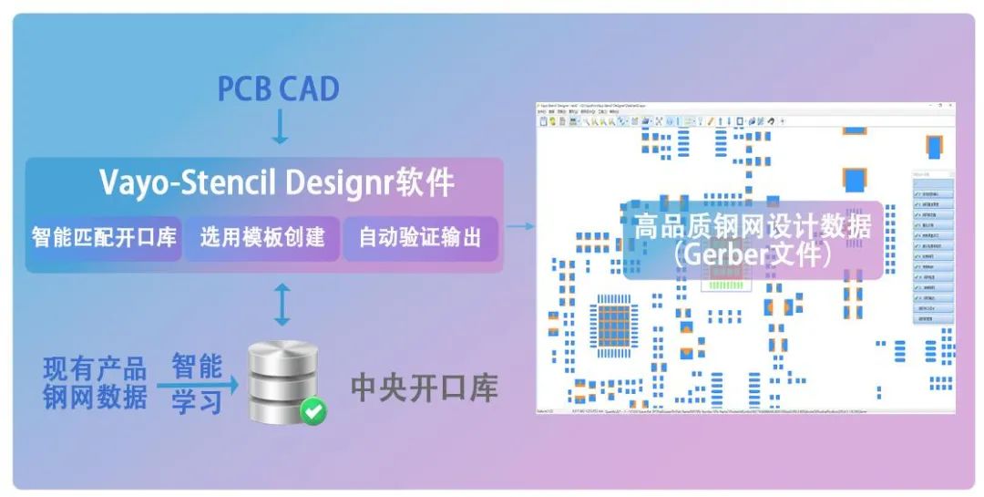 特大喜讯 | 热烈祝贺我司Vayo-DFX设计执行系统软件和Vayo-Stencil Designer软件入选“广东省核心软件试点应用清单”目录