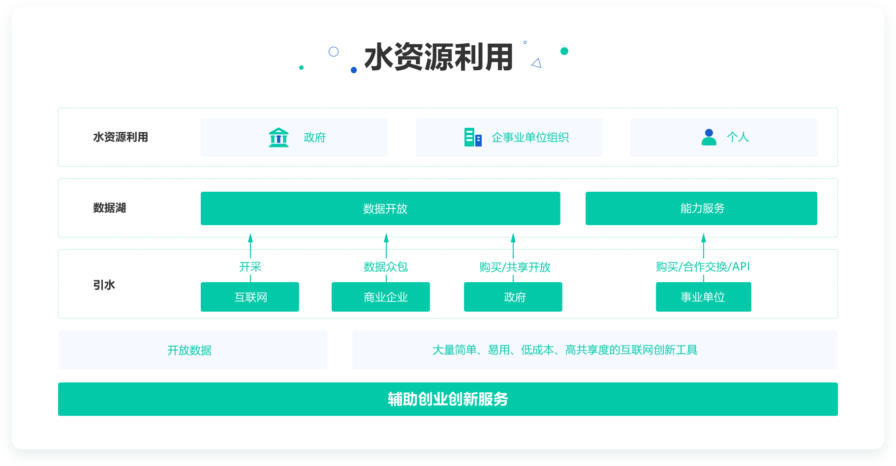 探码智能数据湖打造科技型智慧政府 选企业软件 上软服之家