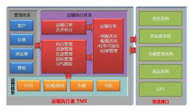 2022国内TMS运输管理系统排行榜