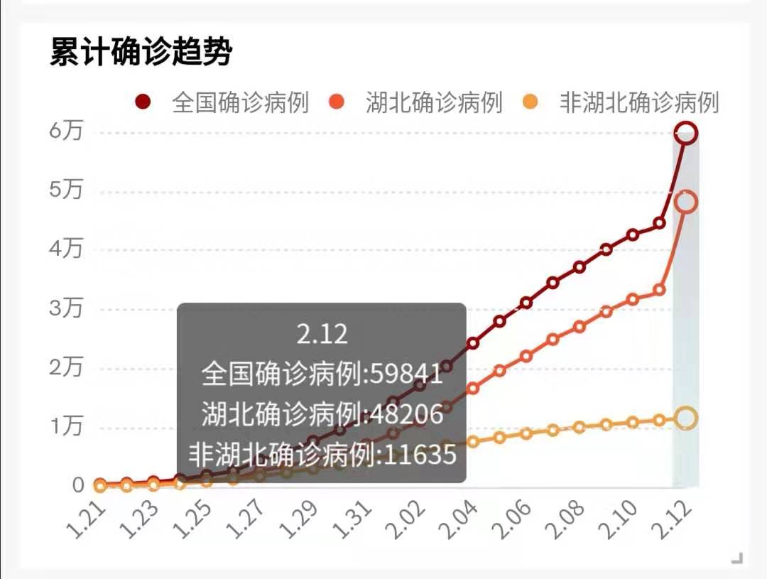 战时管制、新增一万多例确诊！湖北肺炎疫情全面失控？