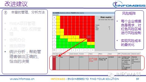 FMEA在某整车厂的实施现状及改进建议