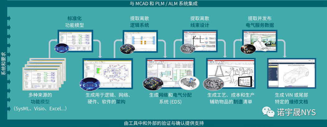 MBSE 驱动的 E/E 架构开发的优势