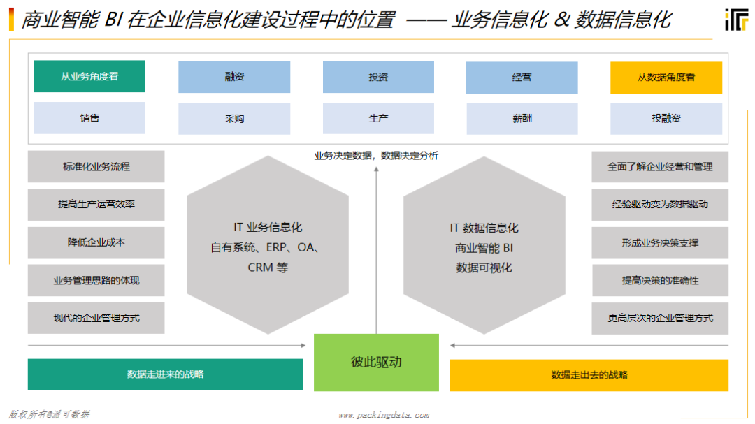 企业IT信息化建设，商业智能BI到底处于什么位置？