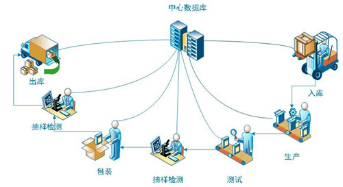 MES系统生产