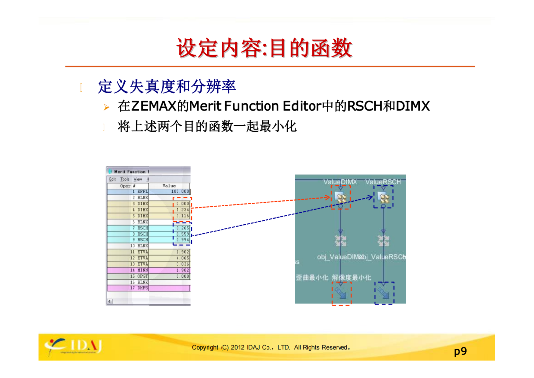 ZEMAX和modeFRONTIIER的联合案例