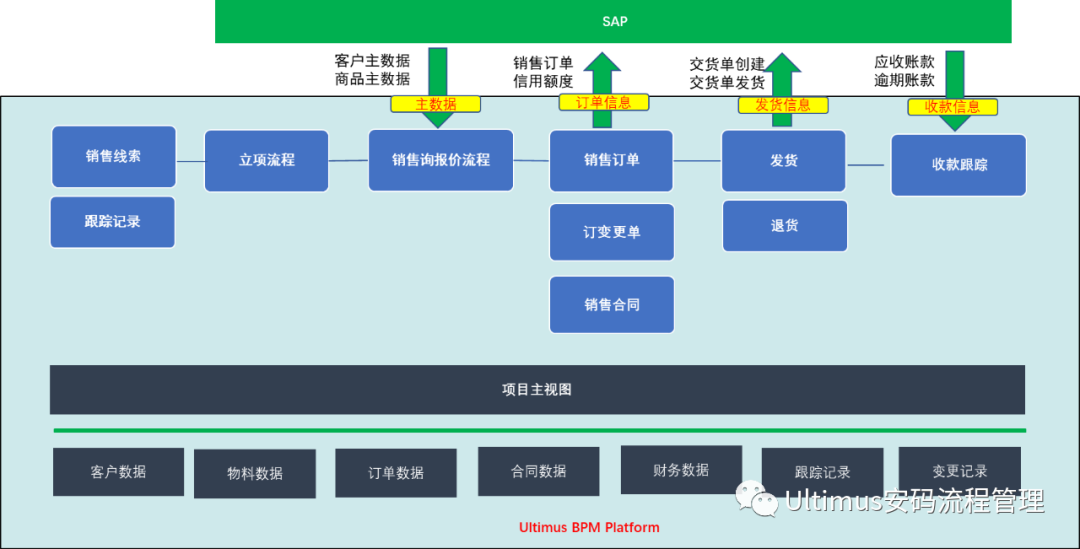 安码LTC销售管理流程解决方案