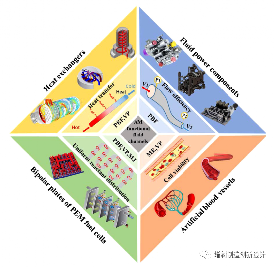 DfAM专栏 | 增材设计与增材制造在复杂流道产品中的应用