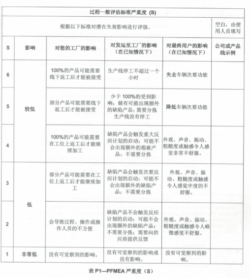 FMEA独立风险遵循S/O/D？守旧or严谨