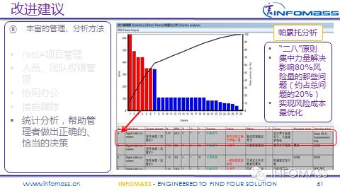 FMEA在某整车厂的实施现状及改进建议