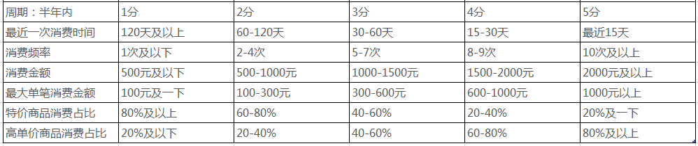 零售行业BI解决方案