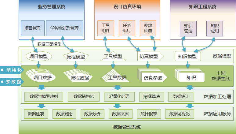 基于模型的数字化平台解决方案