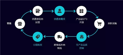 供应链管理四种模式的特点