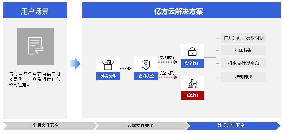 投入产出比300%！4大组合拳保障企业办公数据“密不透风”