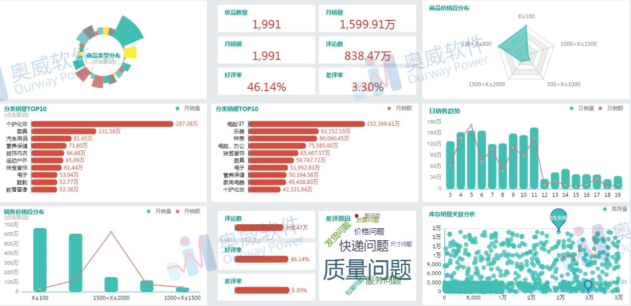 SpeedBI数据云销售分析 选企业软件 上软服之家