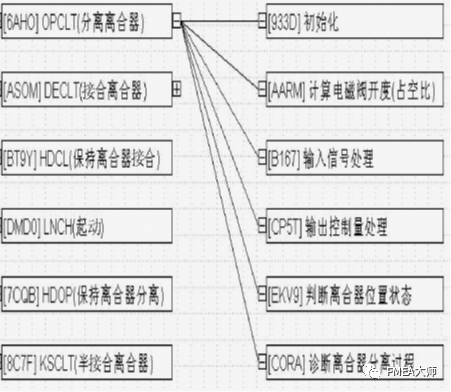 汽车嵌入式软件FMEA应用研究